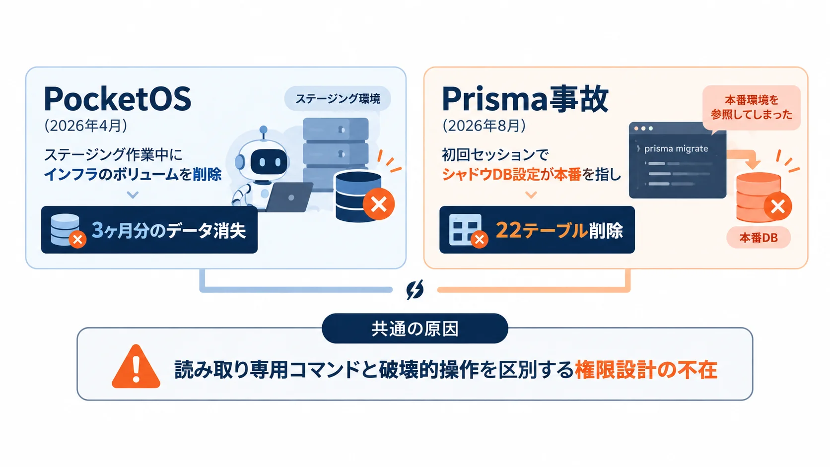 PocketOSとPrisma、2つの事故に共通する権限設計の不在