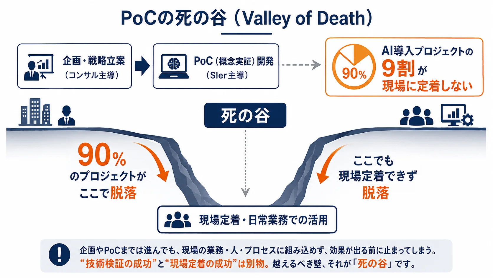 PoCの死の谷