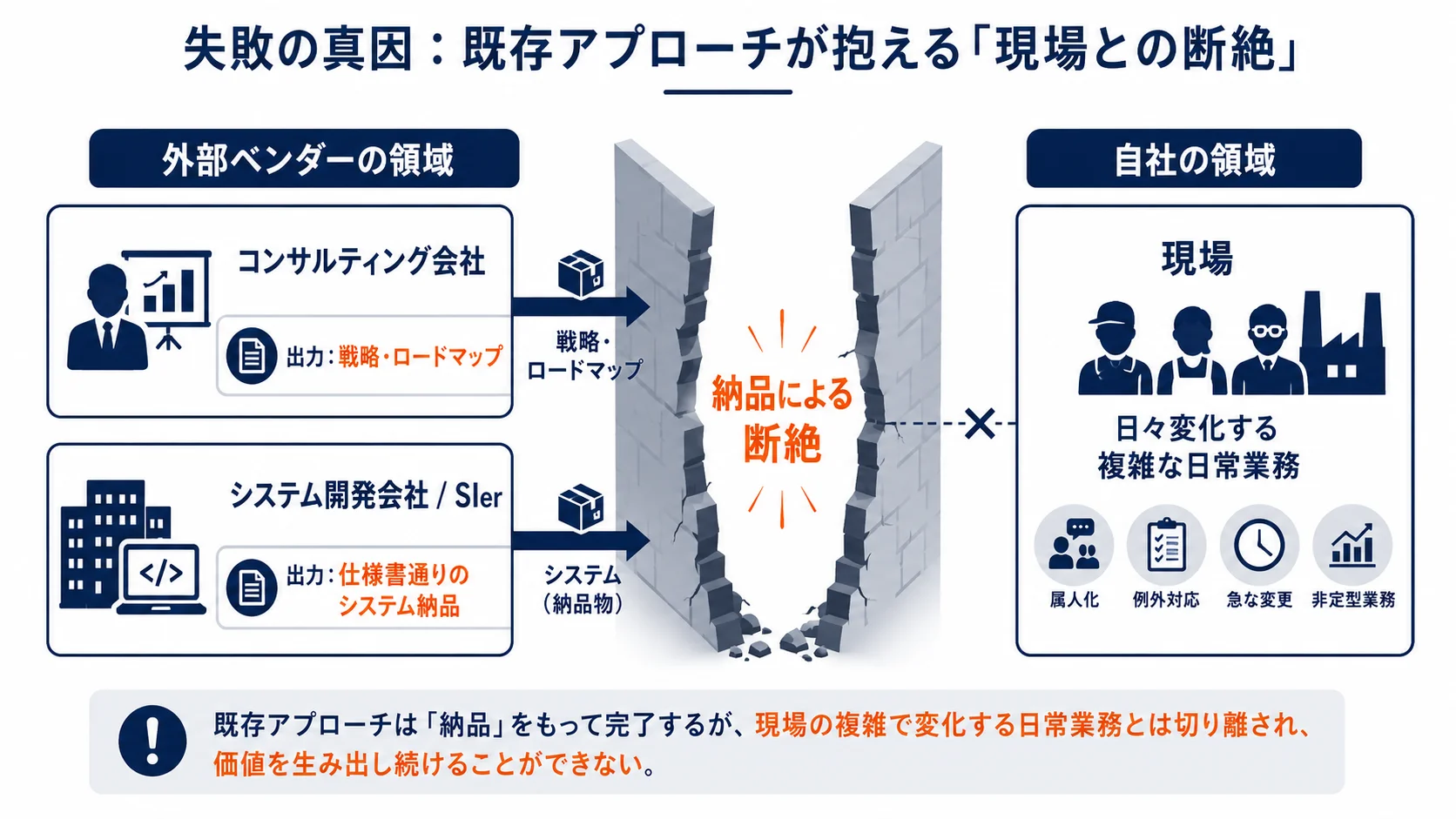 既存アプローチの「現場との断絶」