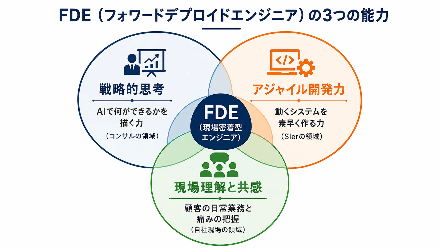 FDEの3つの能力