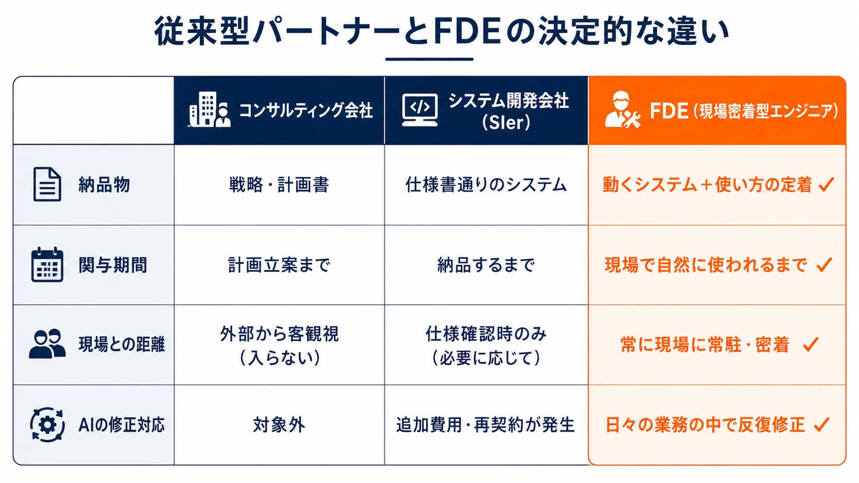 従来型パートナーとFDEの比較表