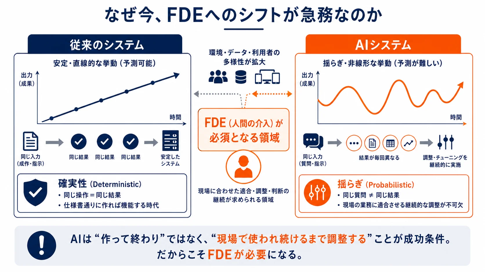 なぜ今FDEへのシフトが急務なのか