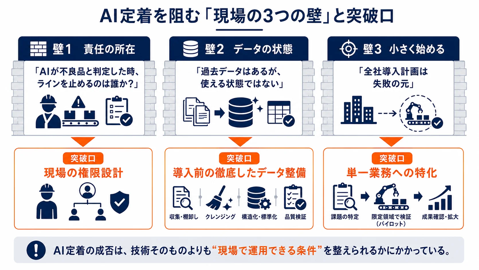 AI定着を阻む「現場の3つの壁」と突破口