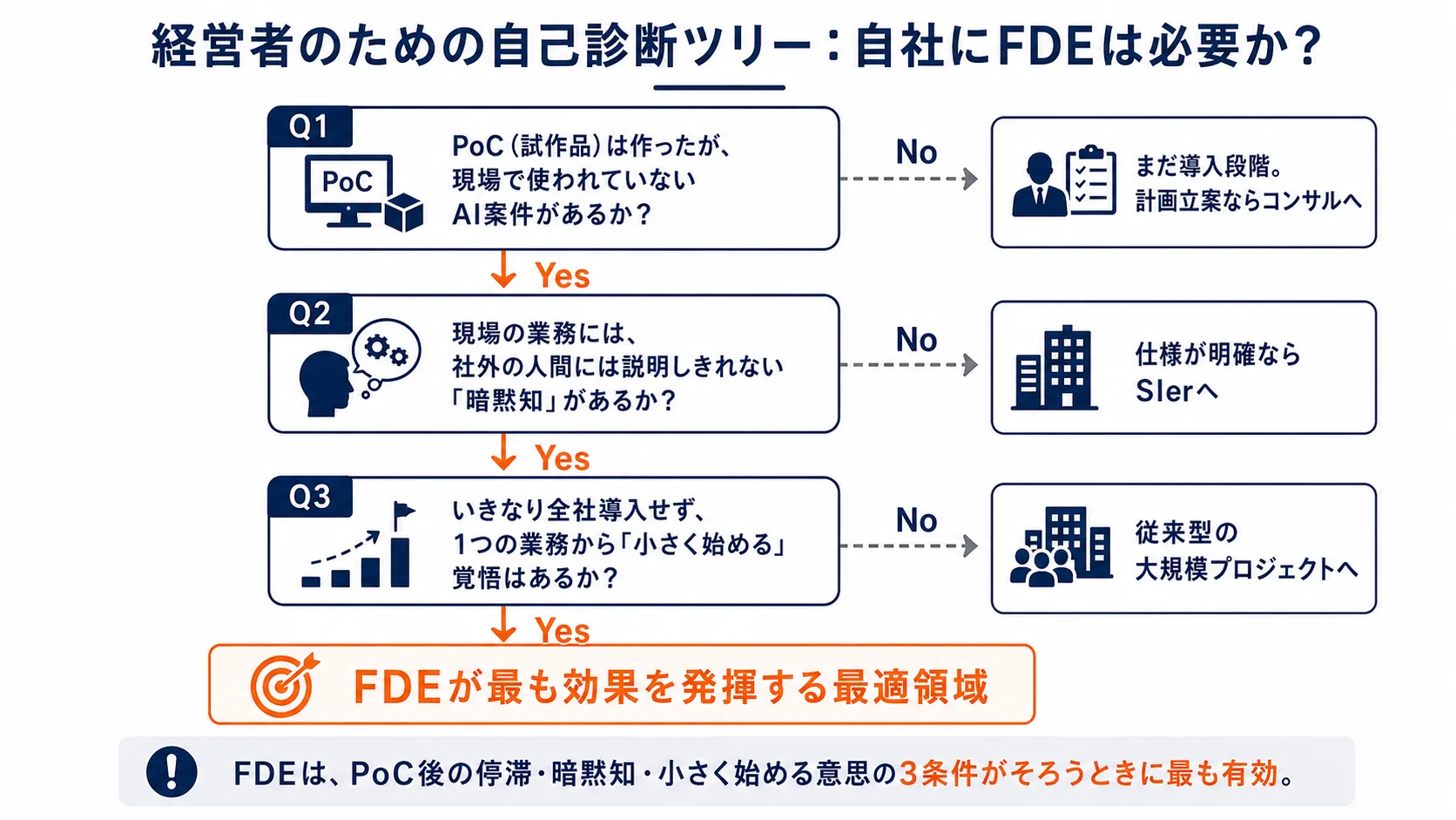 自己診断ツリー：自社にFDEは必要か？