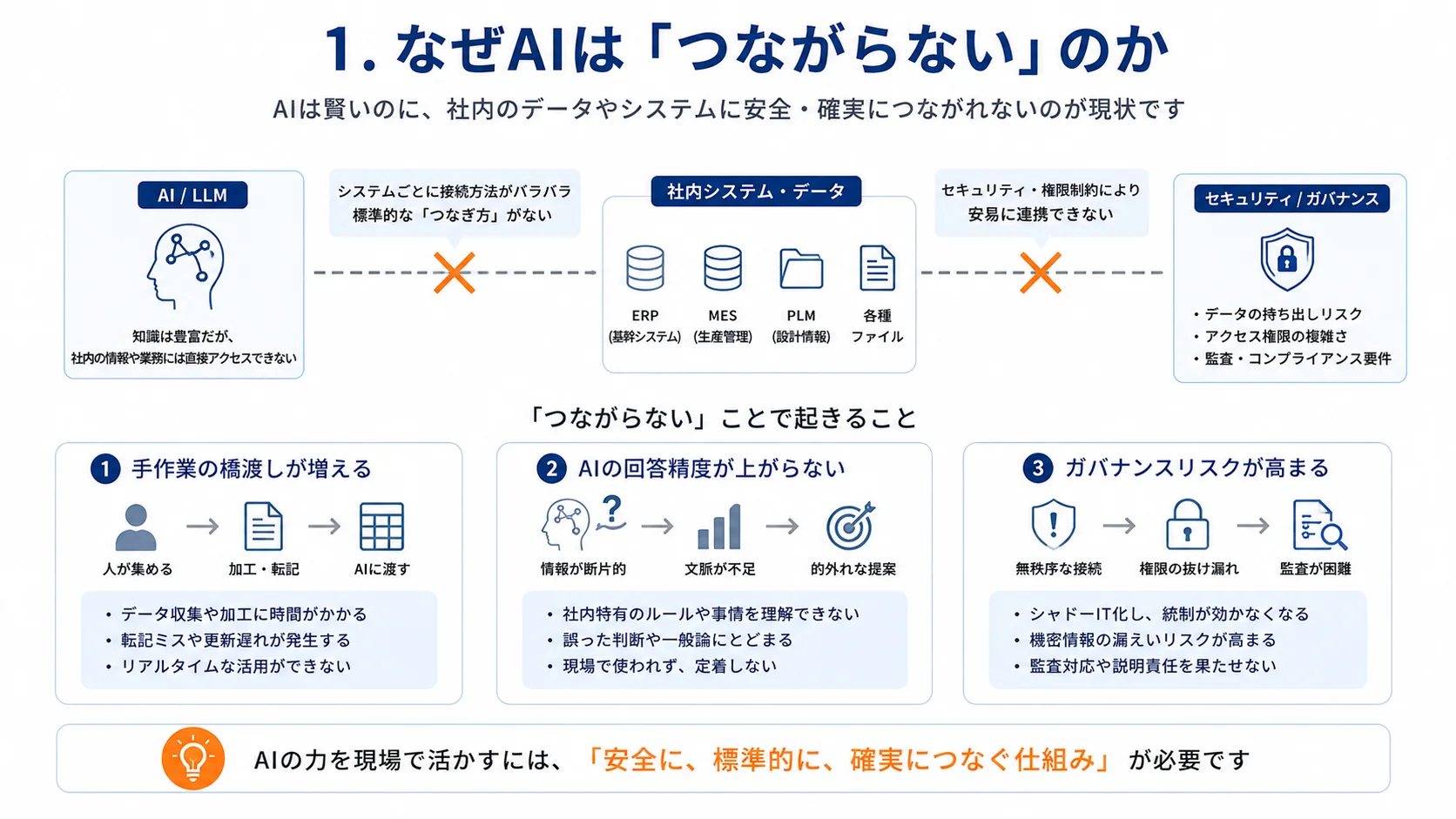 なぜAIは「つながらない」のか——AI/LLMと社内システムの間にある3つの壁