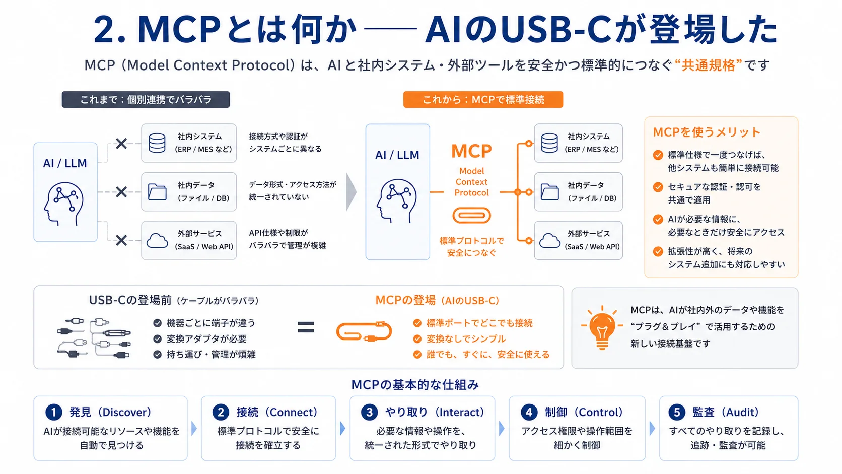 MCPとは何か──個別連携からMCP標準接続へ、AIのUSB-Cが登場した