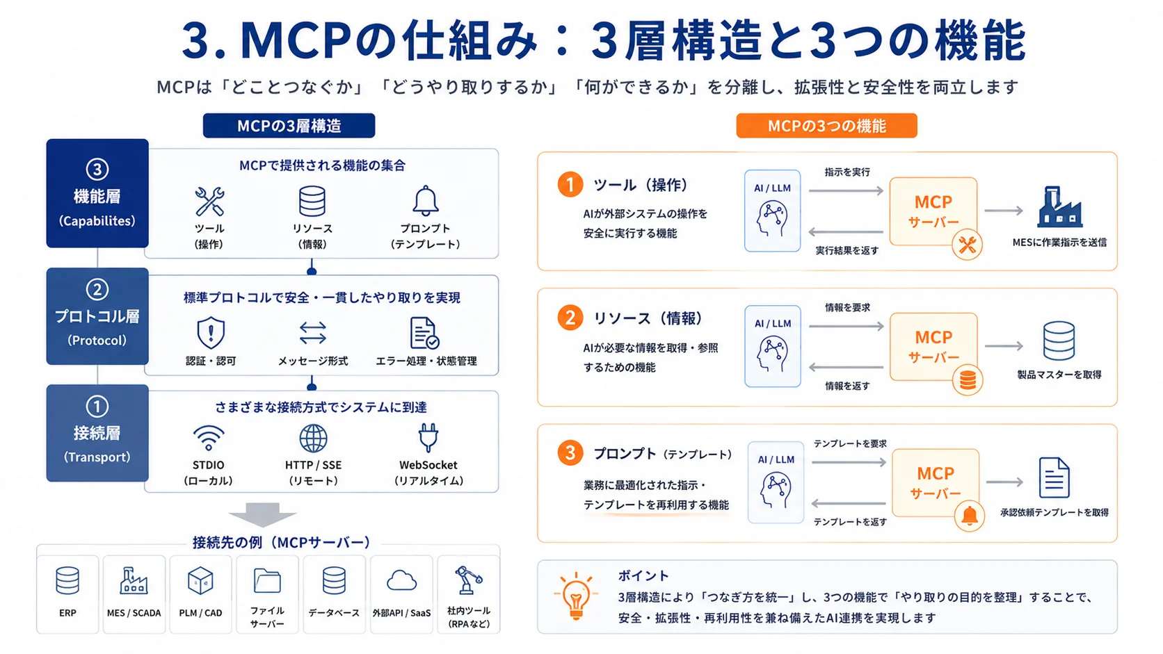 MCPの仕組み：3層構造（接続層・プロトコル層・機能層）と3つの機能（ツール・リソース・プロンプト）