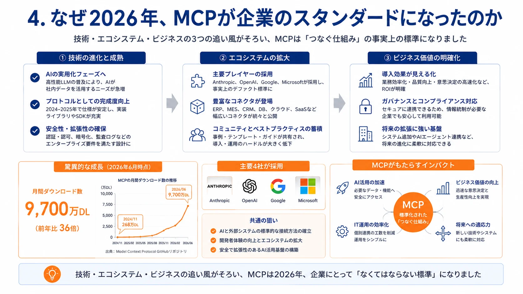 なぜ2026年MCPが企業のスタンダードになったのか——9,700万DL・主要4社採用・前年比36倍の成長