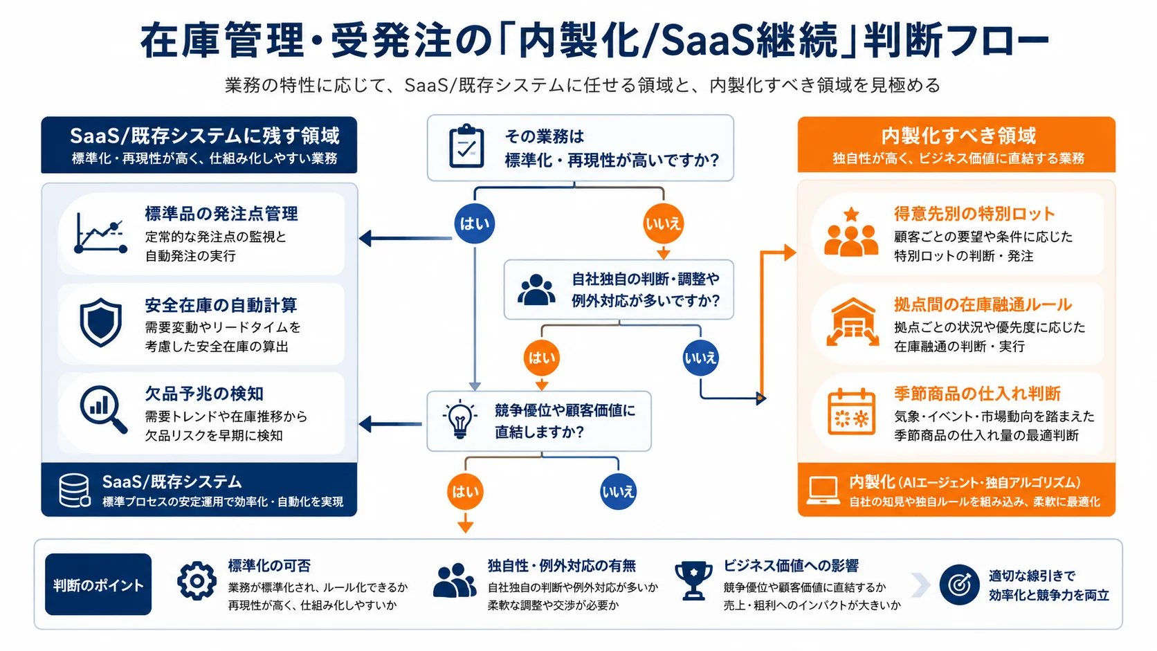 在庫管理・受発注の「内製化/SaaS継続」判断フロー