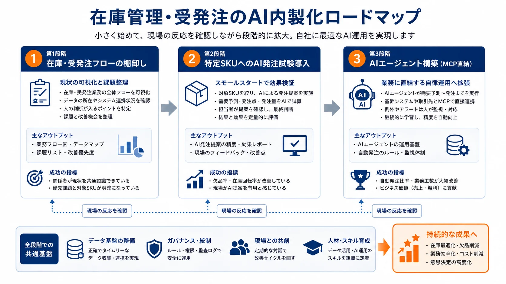 在庫管理・受発注のAI内製化ロードマップ